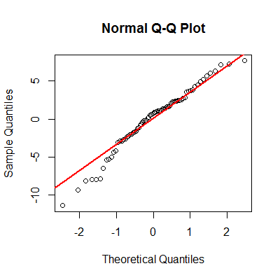 Normal Q-Q plot for Residuals